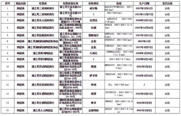 浦江县市场监管局：15批次陶瓷砖全部合格